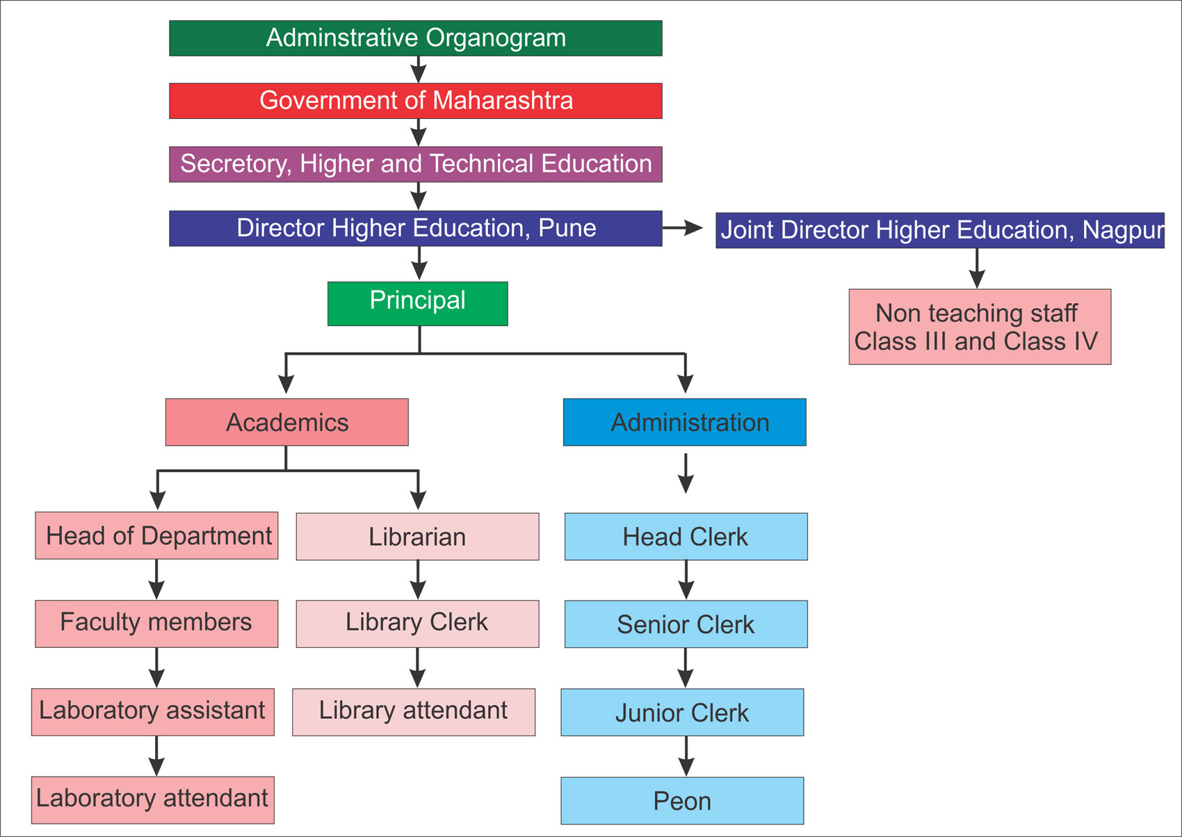 Administrative Organogram